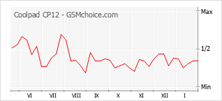 Gráfico de los cambios de popularidad Coolpad CP12