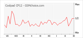 Le graphique de popularité de Coolpad CP12