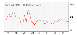 Grafico di modifiche della popolarità del telefono cellulare Coolpad CP12