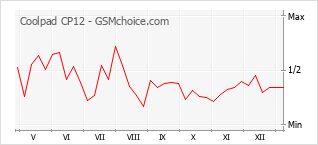 Populariteit van de telefoon: diagram Coolpad CP12