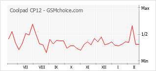 Диаграмма изменений популярности телефона Coolpad CP12