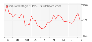 Populariteit van de telefoon: diagram Nubia Red Magic 9 Pro
