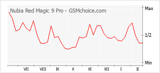 Traçar mudanças de populariedade do telemóvel Nubia Red Magic 9 Pro