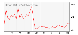 Popularity chart of Honor 100