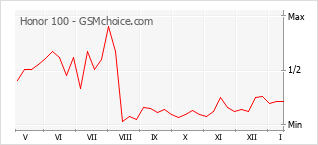 Le graphique de popularité de Honor 100