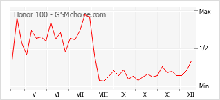 Grafico di modifiche della popolarità del telefono cellulare Honor 100