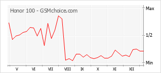 Populariteit van de telefoon: diagram Honor 100