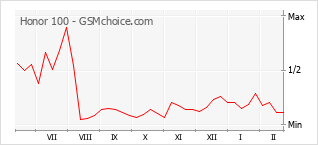 Диаграмма изменений популярности телефона Honor 100