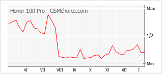 Diagramm der Poplularitätveränderungen von Honor 100 Pro