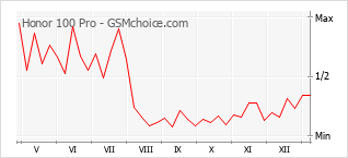 Gráfico de los cambios de popularidad Honor 100 Pro