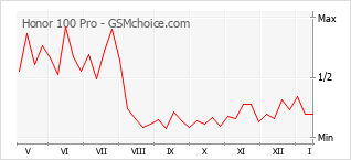 Grafico di modifiche della popolarità del telefono cellulare Honor 100 Pro