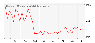 Populariteit van de telefoon: diagram Honor 100 Pro