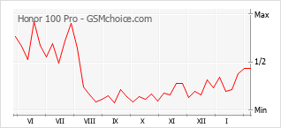 Диаграмма изменений популярности телефона Honor 100 Pro