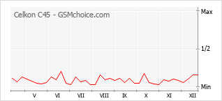 Diagramm der Poplularitätveränderungen von Celkon C45