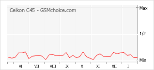 Le graphique de popularité de Celkon C45