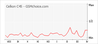 Grafico di modifiche della popolarità del telefono cellulare Celkon C45