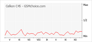 Populariteit van de telefoon: diagram Celkon C45