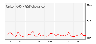 Traçar mudanças de populariedade do telemóvel Celkon C45