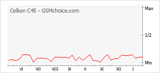 Диаграмма изменений популярности телефона Celkon C45