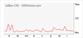 Popularity chart of Celkon C42