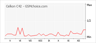 Le graphique de popularité de Celkon C42