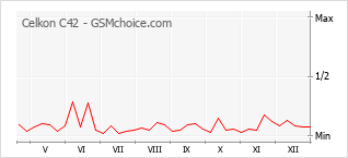 Populariteit van de telefoon: diagram Celkon C42