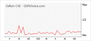 Traçar mudanças de populariedade do telemóvel Celkon C42