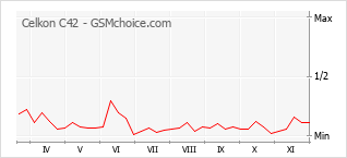 手机声望改变图表 Celkon C42