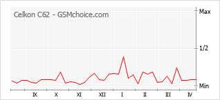 Gráfico de los cambios de popularidad Celkon C62