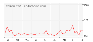Le graphique de popularité de Celkon C62