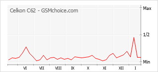 Grafico di modifiche della popolarità del telefono cellulare Celkon C62
