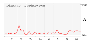 Populariteit van de telefoon: diagram Celkon C62