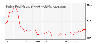 Gráfico de los cambios de popularidad Nubia Red Magic 9 Pro+