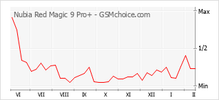 Le graphique de popularité de Nubia Red Magic 9 Pro+
