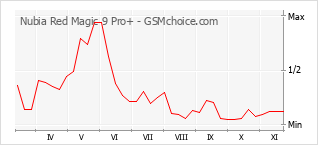 Grafico di modifiche della popolarità del telefono cellulare Nubia Red Magic 9 Pro+