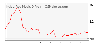 Populariteit van de telefoon: diagram Nubia Red Magic 9 Pro+