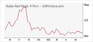 Traçar mudanças de populariedade do telemóvel Nubia Red Magic 9 Pro+