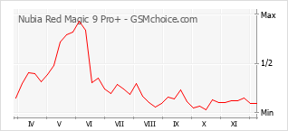 手机声望改变图表 Nubia Red Magic 9 Pro+