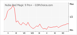 手機聲望改變圖表 Nubia Red Magic 9 Pro+