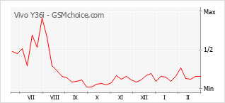 Le graphique de popularité de Vivo Y36i