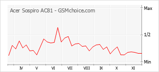 Populariteit van de telefoon: diagram Acer Sospiro AC81