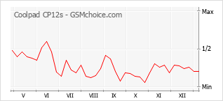 Diagramm der Poplularitätveränderungen von Coolpad CP12s