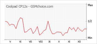 Popularity chart of Coolpad CP12s