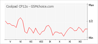 Gráfico de los cambios de popularidad Coolpad CP12s