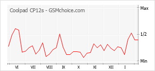 Grafico di modifiche della popolarità del telefono cellulare Coolpad CP12s