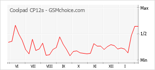 Populariteit van de telefoon: diagram Coolpad CP12s
