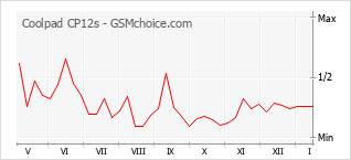 Traçar mudanças de populariedade do telemóvel Coolpad CP12s