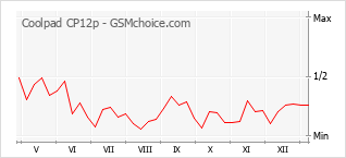 Gráfico de los cambios de popularidad Coolpad CP12p