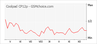 Le graphique de popularité de Coolpad CP12p