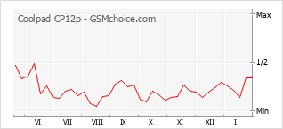 Grafico di modifiche della popolarità del telefono cellulare Coolpad CP12p
